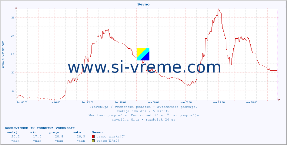 POVPREČJE :: Sevno :: temp. zraka | vlaga | smer vetra | hitrost vetra | sunki vetra | tlak | padavine | sonce | temp. tal  5cm | temp. tal 10cm | temp. tal 20cm | temp. tal 30cm | temp. tal 50cm :: zadnja dva dni / 5 minut.