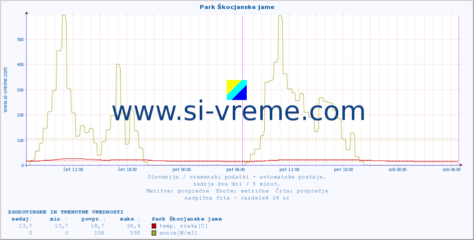 POVPREČJE :: Park Škocjanske jame :: temp. zraka | vlaga | smer vetra | hitrost vetra | sunki vetra | tlak | padavine | sonce | temp. tal  5cm | temp. tal 10cm | temp. tal 20cm | temp. tal 30cm | temp. tal 50cm :: zadnja dva dni / 5 minut.