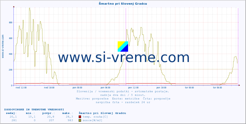 POVPREČJE :: Šmartno pri Slovenj Gradcu :: temp. zraka | vlaga | smer vetra | hitrost vetra | sunki vetra | tlak | padavine | sonce | temp. tal  5cm | temp. tal 10cm | temp. tal 20cm | temp. tal 30cm | temp. tal 50cm :: zadnja dva dni / 5 minut.