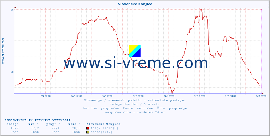 POVPREČJE :: Slovenske Konjice :: temp. zraka | vlaga | smer vetra | hitrost vetra | sunki vetra | tlak | padavine | sonce | temp. tal  5cm | temp. tal 10cm | temp. tal 20cm | temp. tal 30cm | temp. tal 50cm :: zadnja dva dni / 5 minut.