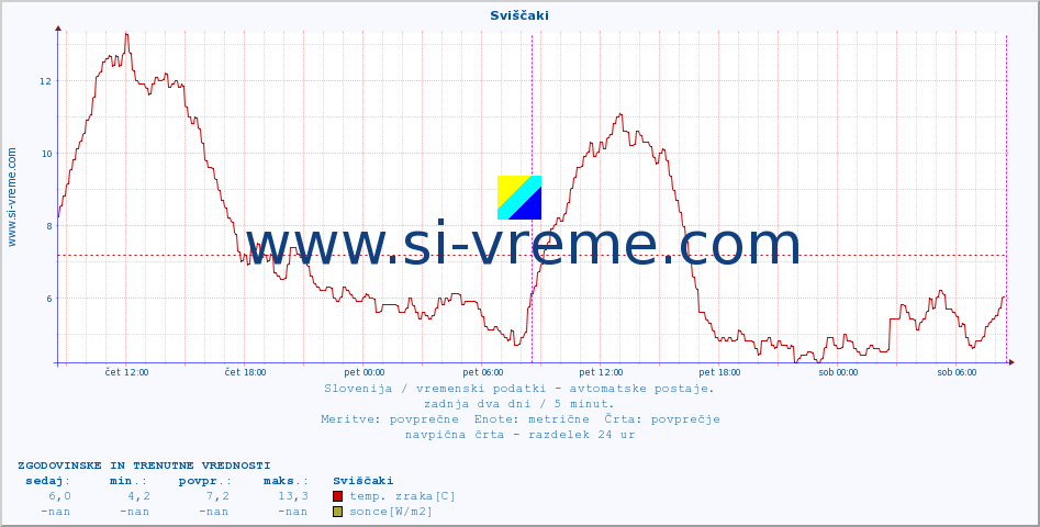 POVPREČJE :: Sviščaki :: temp. zraka | vlaga | smer vetra | hitrost vetra | sunki vetra | tlak | padavine | sonce | temp. tal  5cm | temp. tal 10cm | temp. tal 20cm | temp. tal 30cm | temp. tal 50cm :: zadnja dva dni / 5 minut.