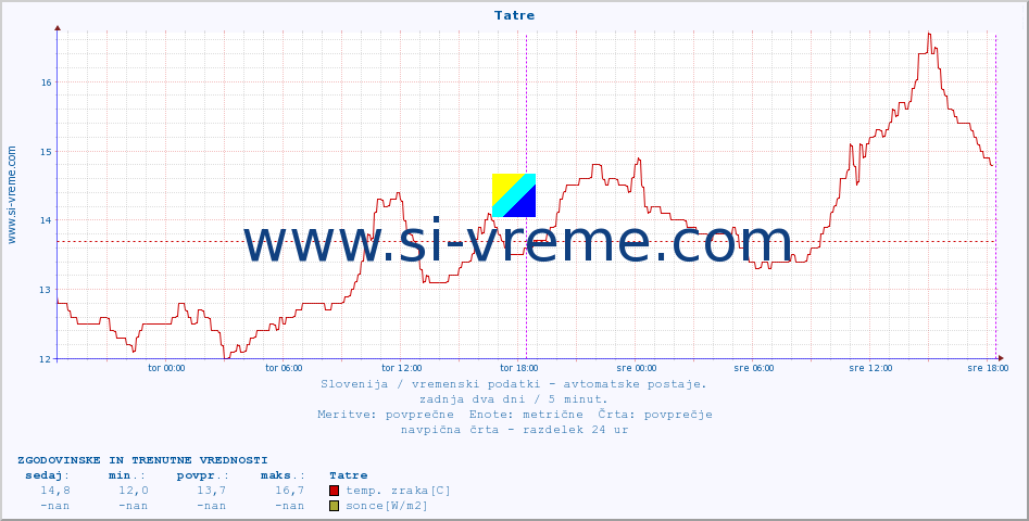 POVPREČJE :: Tatre :: temp. zraka | vlaga | smer vetra | hitrost vetra | sunki vetra | tlak | padavine | sonce | temp. tal  5cm | temp. tal 10cm | temp. tal 20cm | temp. tal 30cm | temp. tal 50cm :: zadnja dva dni / 5 minut.