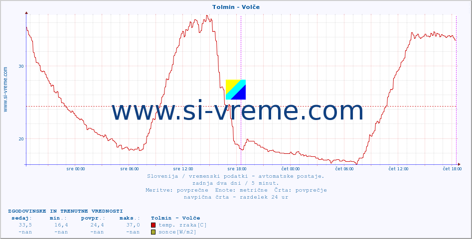 POVPREČJE :: Tolmin - Volče :: temp. zraka | vlaga | smer vetra | hitrost vetra | sunki vetra | tlak | padavine | sonce | temp. tal  5cm | temp. tal 10cm | temp. tal 20cm | temp. tal 30cm | temp. tal 50cm :: zadnja dva dni / 5 minut.