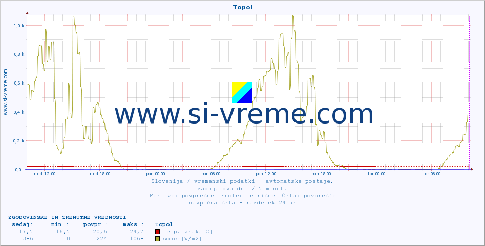 POVPREČJE :: Topol :: temp. zraka | vlaga | smer vetra | hitrost vetra | sunki vetra | tlak | padavine | sonce | temp. tal  5cm | temp. tal 10cm | temp. tal 20cm | temp. tal 30cm | temp. tal 50cm :: zadnja dva dni / 5 minut.