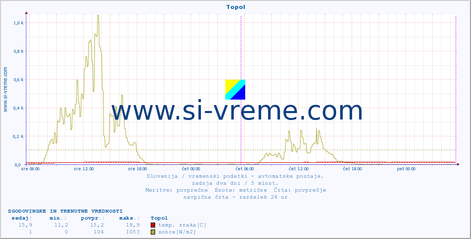 POVPREČJE :: Topol :: temp. zraka | vlaga | smer vetra | hitrost vetra | sunki vetra | tlak | padavine | sonce | temp. tal  5cm | temp. tal 10cm | temp. tal 20cm | temp. tal 30cm | temp. tal 50cm :: zadnja dva dni / 5 minut.