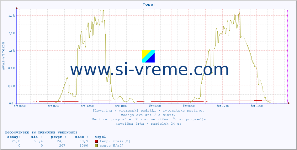 POVPREČJE :: Topol :: temp. zraka | vlaga | smer vetra | hitrost vetra | sunki vetra | tlak | padavine | sonce | temp. tal  5cm | temp. tal 10cm | temp. tal 20cm | temp. tal 30cm | temp. tal 50cm :: zadnja dva dni / 5 minut.