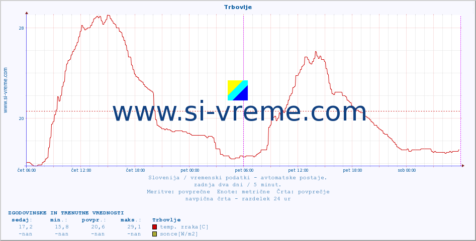 POVPREČJE :: Trbovlje :: temp. zraka | vlaga | smer vetra | hitrost vetra | sunki vetra | tlak | padavine | sonce | temp. tal  5cm | temp. tal 10cm | temp. tal 20cm | temp. tal 30cm | temp. tal 50cm :: zadnja dva dni / 5 minut.