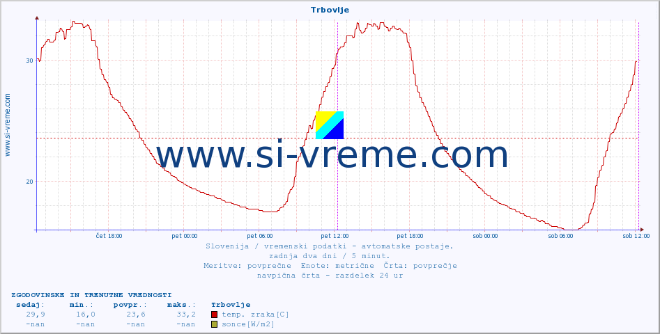 POVPREČJE :: Trbovlje :: temp. zraka | vlaga | smer vetra | hitrost vetra | sunki vetra | tlak | padavine | sonce | temp. tal  5cm | temp. tal 10cm | temp. tal 20cm | temp. tal 30cm | temp. tal 50cm :: zadnja dva dni / 5 minut.