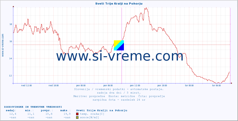 POVPREČJE :: Sveti Trije Kralji na Pohorju :: temp. zraka | vlaga | smer vetra | hitrost vetra | sunki vetra | tlak | padavine | sonce | temp. tal  5cm | temp. tal 10cm | temp. tal 20cm | temp. tal 30cm | temp. tal 50cm :: zadnja dva dni / 5 minut.