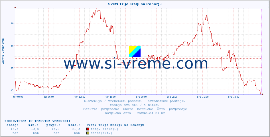 POVPREČJE :: Sveti Trije Kralji na Pohorju :: temp. zraka | vlaga | smer vetra | hitrost vetra | sunki vetra | tlak | padavine | sonce | temp. tal  5cm | temp. tal 10cm | temp. tal 20cm | temp. tal 30cm | temp. tal 50cm :: zadnja dva dni / 5 minut.