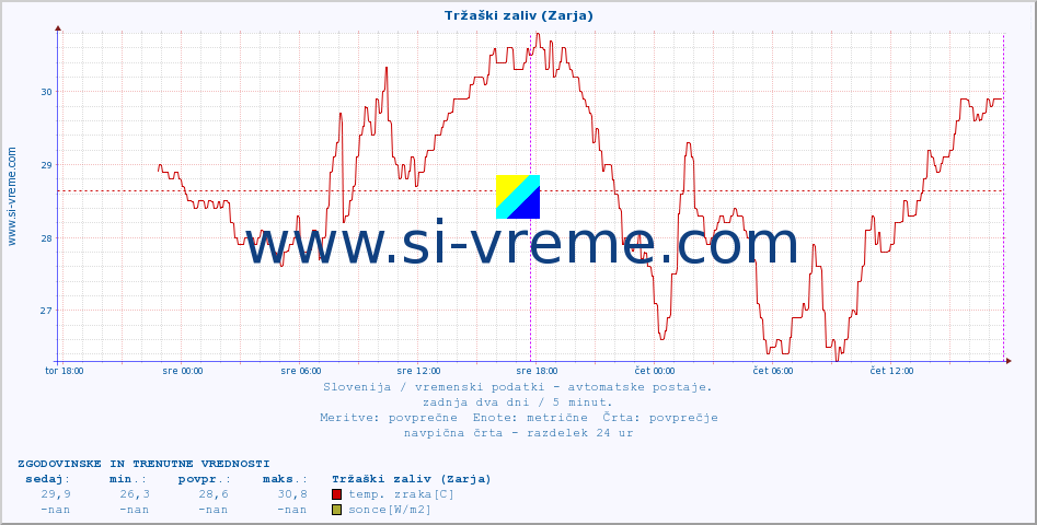 POVPREČJE :: Tržaški zaliv (Zarja) :: temp. zraka | vlaga | smer vetra | hitrost vetra | sunki vetra | tlak | padavine | sonce | temp. tal  5cm | temp. tal 10cm | temp. tal 20cm | temp. tal 30cm | temp. tal 50cm :: zadnja dva dni / 5 minut.