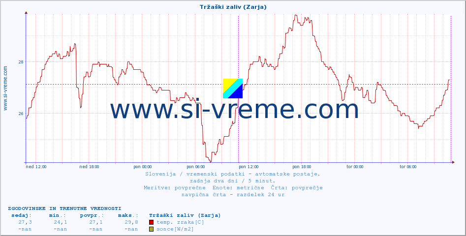 POVPREČJE :: Tržaški zaliv (Zarja) :: temp. zraka | vlaga | smer vetra | hitrost vetra | sunki vetra | tlak | padavine | sonce | temp. tal  5cm | temp. tal 10cm | temp. tal 20cm | temp. tal 30cm | temp. tal 50cm :: zadnja dva dni / 5 minut.