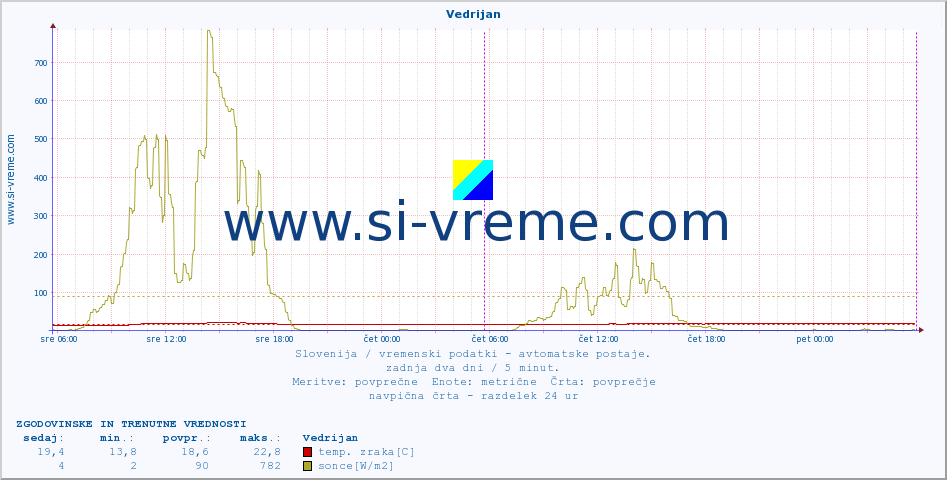 POVPREČJE :: Vedrijan :: temp. zraka | vlaga | smer vetra | hitrost vetra | sunki vetra | tlak | padavine | sonce | temp. tal  5cm | temp. tal 10cm | temp. tal 20cm | temp. tal 30cm | temp. tal 50cm :: zadnja dva dni / 5 minut.