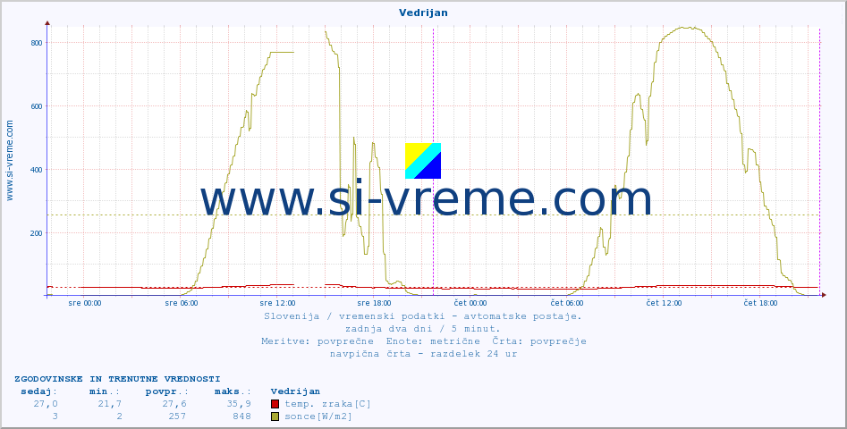 POVPREČJE :: Vedrijan :: temp. zraka | vlaga | smer vetra | hitrost vetra | sunki vetra | tlak | padavine | sonce | temp. tal  5cm | temp. tal 10cm | temp. tal 20cm | temp. tal 30cm | temp. tal 50cm :: zadnja dva dni / 5 minut.