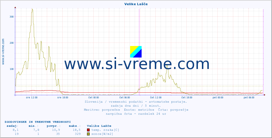 POVPREČJE :: Velike Lašče :: temp. zraka | vlaga | smer vetra | hitrost vetra | sunki vetra | tlak | padavine | sonce | temp. tal  5cm | temp. tal 10cm | temp. tal 20cm | temp. tal 30cm | temp. tal 50cm :: zadnja dva dni / 5 minut.