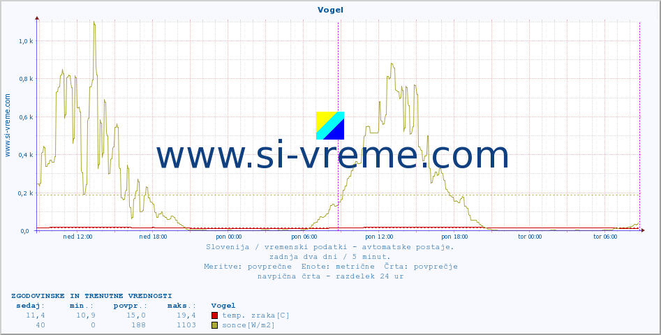 POVPREČJE :: Vogel :: temp. zraka | vlaga | smer vetra | hitrost vetra | sunki vetra | tlak | padavine | sonce | temp. tal  5cm | temp. tal 10cm | temp. tal 20cm | temp. tal 30cm | temp. tal 50cm :: zadnja dva dni / 5 minut.