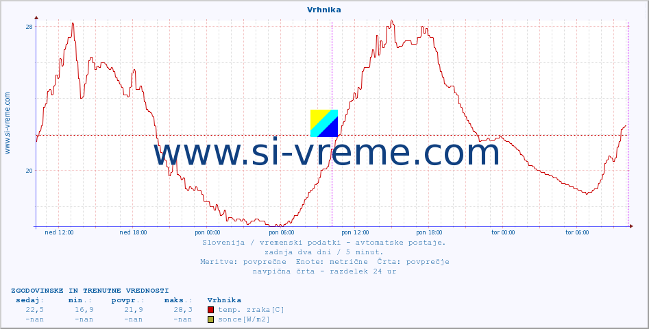 POVPREČJE :: Vrhnika :: temp. zraka | vlaga | smer vetra | hitrost vetra | sunki vetra | tlak | padavine | sonce | temp. tal  5cm | temp. tal 10cm | temp. tal 20cm | temp. tal 30cm | temp. tal 50cm :: zadnja dva dni / 5 minut.