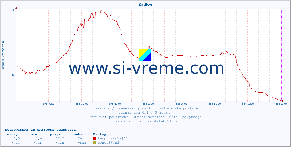 POVPREČJE :: Zadlog :: temp. zraka | vlaga | smer vetra | hitrost vetra | sunki vetra | tlak | padavine | sonce | temp. tal  5cm | temp. tal 10cm | temp. tal 20cm | temp. tal 30cm | temp. tal 50cm :: zadnja dva dni / 5 minut.