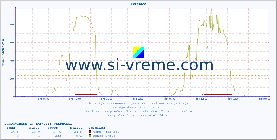 POVPREČJE :: Zelenica :: temp. zraka | vlaga | smer vetra | hitrost vetra | sunki vetra | tlak | padavine | sonce | temp. tal  5cm | temp. tal 10cm | temp. tal 20cm | temp. tal 30cm | temp. tal 50cm :: zadnja dva dni / 5 minut.