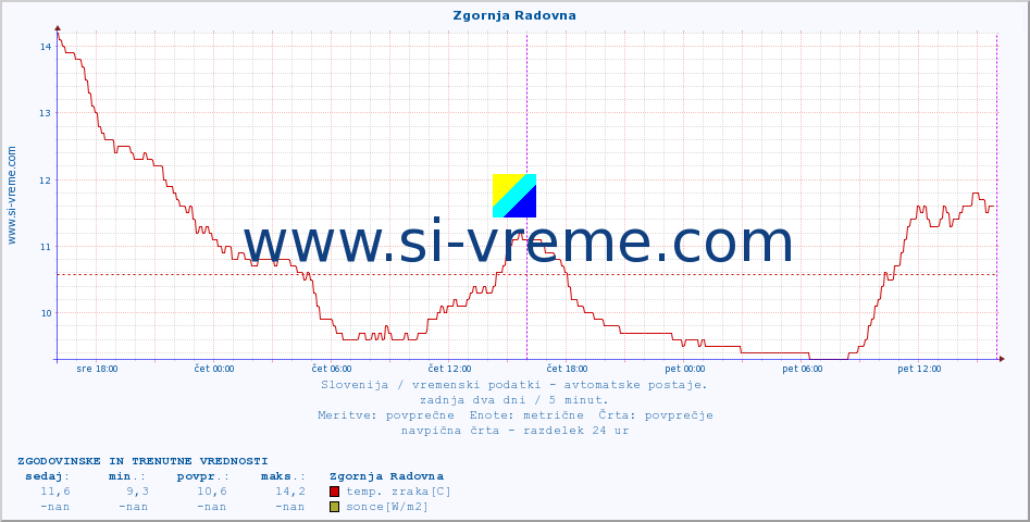 POVPREČJE :: Zgornja Radovna :: temp. zraka | vlaga | smer vetra | hitrost vetra | sunki vetra | tlak | padavine | sonce | temp. tal  5cm | temp. tal 10cm | temp. tal 20cm | temp. tal 30cm | temp. tal 50cm :: zadnja dva dni / 5 minut.