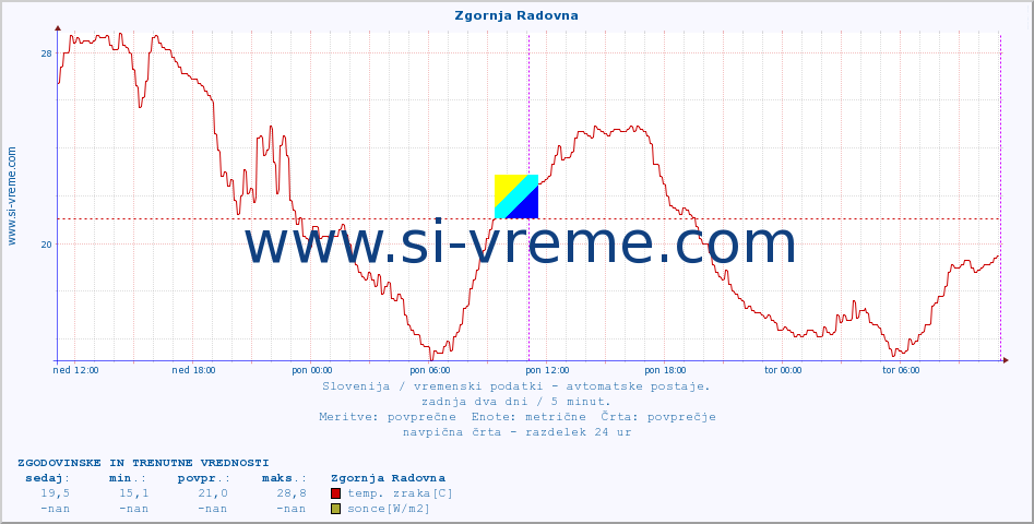 POVPREČJE :: Zgornja Radovna :: temp. zraka | vlaga | smer vetra | hitrost vetra | sunki vetra | tlak | padavine | sonce | temp. tal  5cm | temp. tal 10cm | temp. tal 20cm | temp. tal 30cm | temp. tal 50cm :: zadnja dva dni / 5 minut.