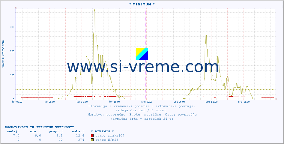 POVPREČJE :: * MINIMUM * :: temp. zraka | vlaga | smer vetra | hitrost vetra | sunki vetra | tlak | padavine | sonce | temp. tal  5cm | temp. tal 10cm | temp. tal 20cm | temp. tal 30cm | temp. tal 50cm :: zadnja dva dni / 5 minut.