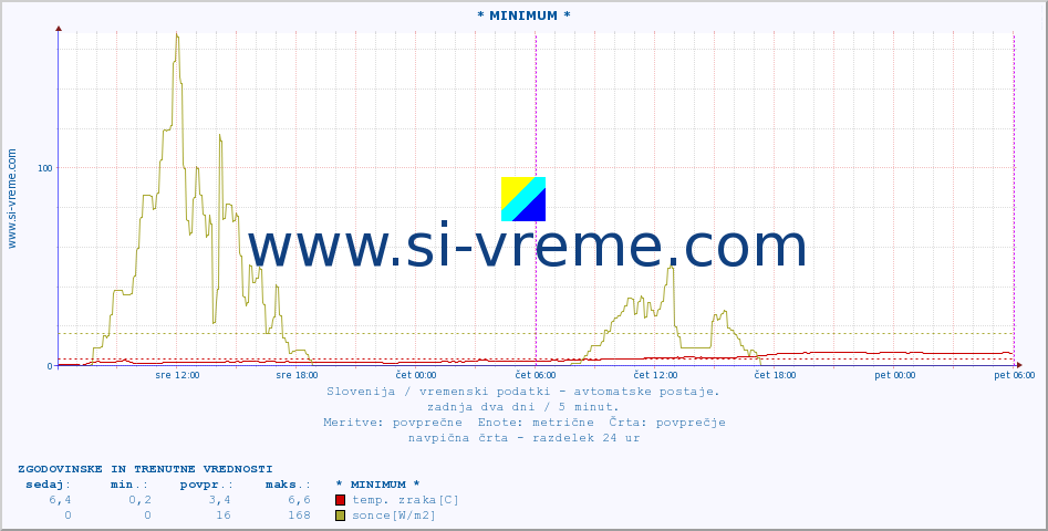 POVPREČJE :: * MINIMUM * :: temp. zraka | vlaga | smer vetra | hitrost vetra | sunki vetra | tlak | padavine | sonce | temp. tal  5cm | temp. tal 10cm | temp. tal 20cm | temp. tal 30cm | temp. tal 50cm :: zadnja dva dni / 5 minut.