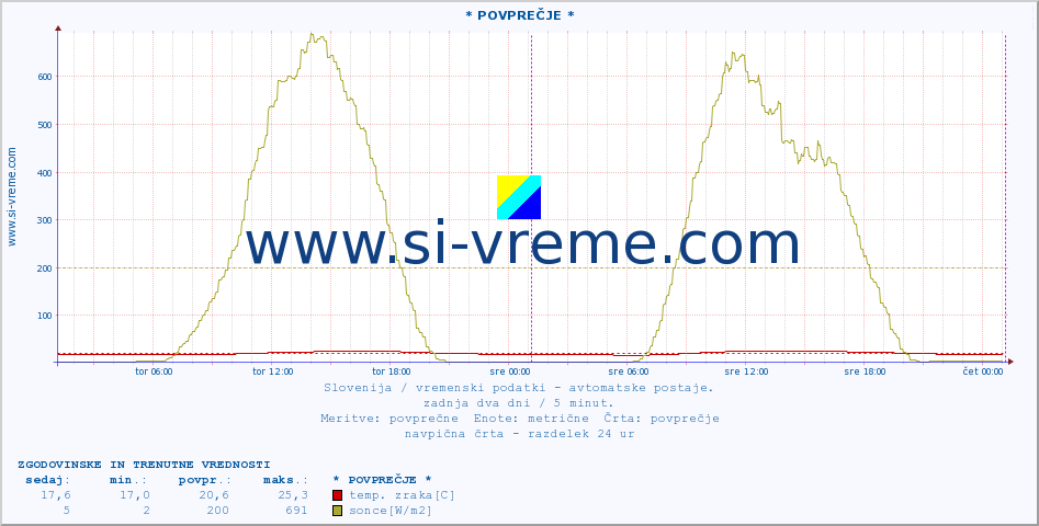 POVPREČJE :: * POVPREČJE * :: temp. zraka | vlaga | smer vetra | hitrost vetra | sunki vetra | tlak | padavine | sonce | temp. tal  5cm | temp. tal 10cm | temp. tal 20cm | temp. tal 30cm | temp. tal 50cm :: zadnja dva dni / 5 minut.