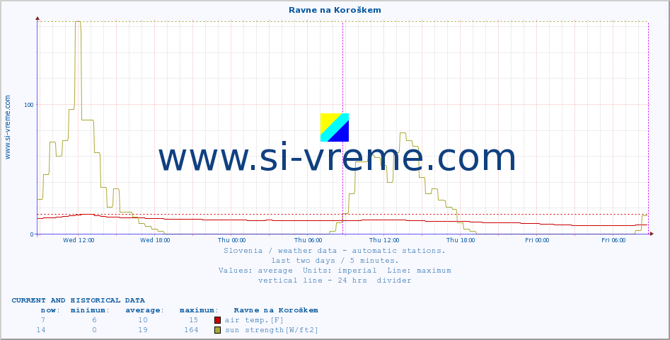  :: Ravne na Koroškem :: air temp. | humi- dity | wind dir. | wind speed | wind gusts | air pressure | precipi- tation | sun strength | soil temp. 5cm / 2in | soil temp. 10cm / 4in | soil temp. 20cm / 8in | soil temp. 30cm / 12in | soil temp. 50cm / 20in :: last two days / 5 minutes.