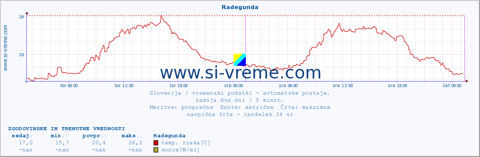 POVPREČJE :: Radegunda :: temp. zraka | vlaga | smer vetra | hitrost vetra | sunki vetra | tlak | padavine | sonce | temp. tal  5cm | temp. tal 10cm | temp. tal 20cm | temp. tal 30cm | temp. tal 50cm :: zadnja dva dni / 5 minut.