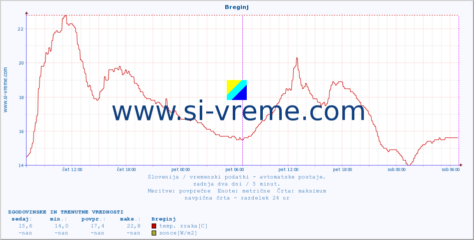POVPREČJE :: Breginj :: temp. zraka | vlaga | smer vetra | hitrost vetra | sunki vetra | tlak | padavine | sonce | temp. tal  5cm | temp. tal 10cm | temp. tal 20cm | temp. tal 30cm | temp. tal 50cm :: zadnja dva dni / 5 minut.