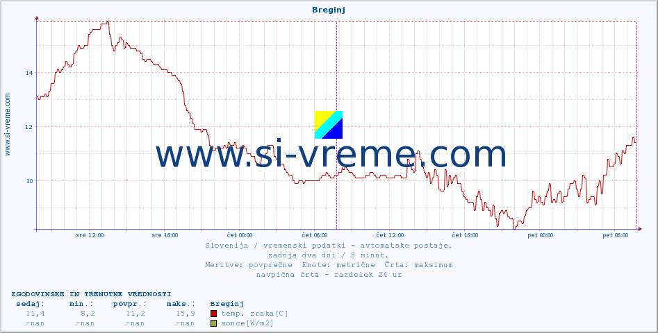 POVPREČJE :: Breginj :: temp. zraka | vlaga | smer vetra | hitrost vetra | sunki vetra | tlak | padavine | sonce | temp. tal  5cm | temp. tal 10cm | temp. tal 20cm | temp. tal 30cm | temp. tal 50cm :: zadnja dva dni / 5 minut.
