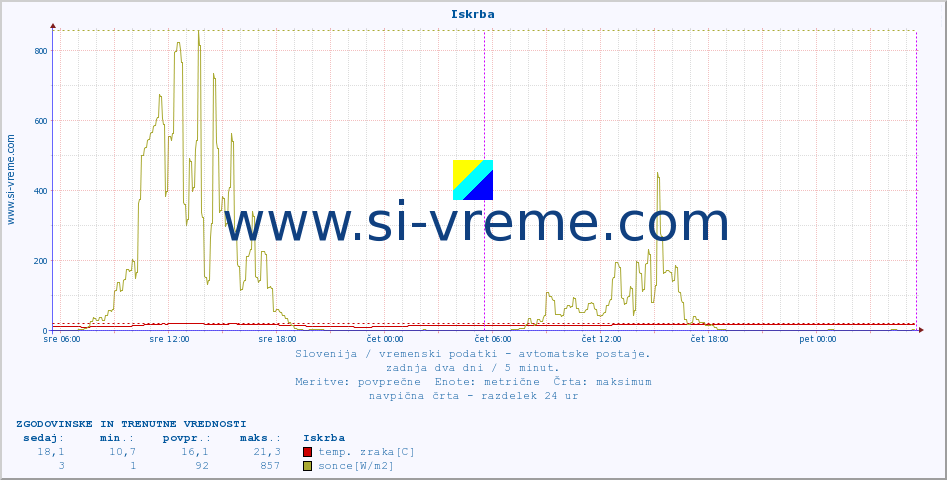 POVPREČJE :: Iskrba :: temp. zraka | vlaga | smer vetra | hitrost vetra | sunki vetra | tlak | padavine | sonce | temp. tal  5cm | temp. tal 10cm | temp. tal 20cm | temp. tal 30cm | temp. tal 50cm :: zadnja dva dni / 5 minut.