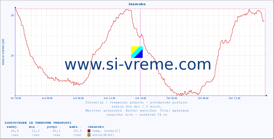 POVPREČJE :: Jezersko :: temp. zraka | vlaga | smer vetra | hitrost vetra | sunki vetra | tlak | padavine | sonce | temp. tal  5cm | temp. tal 10cm | temp. tal 20cm | temp. tal 30cm | temp. tal 50cm :: zadnja dva dni / 5 minut.