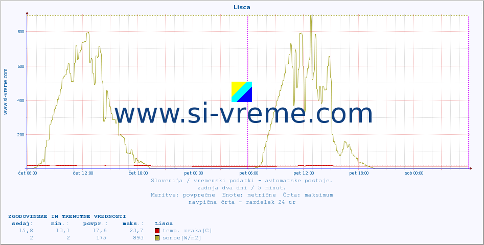 POVPREČJE :: Lisca :: temp. zraka | vlaga | smer vetra | hitrost vetra | sunki vetra | tlak | padavine | sonce | temp. tal  5cm | temp. tal 10cm | temp. tal 20cm | temp. tal 30cm | temp. tal 50cm :: zadnja dva dni / 5 minut.