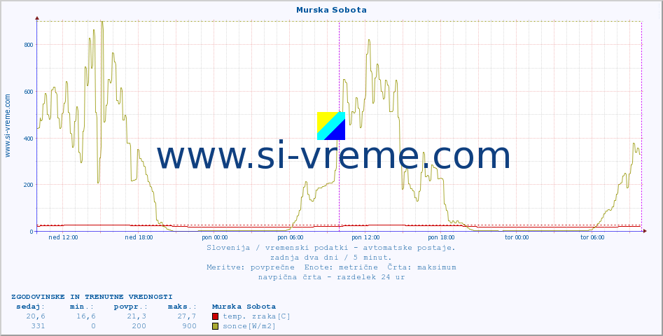 POVPREČJE :: Murska Sobota :: temp. zraka | vlaga | smer vetra | hitrost vetra | sunki vetra | tlak | padavine | sonce | temp. tal  5cm | temp. tal 10cm | temp. tal 20cm | temp. tal 30cm | temp. tal 50cm :: zadnja dva dni / 5 minut.