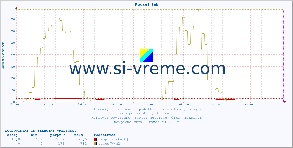 POVPREČJE :: Podčetrtek :: temp. zraka | vlaga | smer vetra | hitrost vetra | sunki vetra | tlak | padavine | sonce | temp. tal  5cm | temp. tal 10cm | temp. tal 20cm | temp. tal 30cm | temp. tal 50cm :: zadnja dva dni / 5 minut.