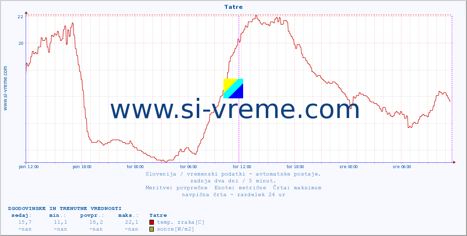 POVPREČJE :: Tatre :: temp. zraka | vlaga | smer vetra | hitrost vetra | sunki vetra | tlak | padavine | sonce | temp. tal  5cm | temp. tal 10cm | temp. tal 20cm | temp. tal 30cm | temp. tal 50cm :: zadnja dva dni / 5 minut.