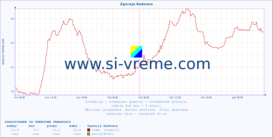 POVPREČJE :: Zgornja Radovna :: temp. zraka | vlaga | smer vetra | hitrost vetra | sunki vetra | tlak | padavine | sonce | temp. tal  5cm | temp. tal 10cm | temp. tal 20cm | temp. tal 30cm | temp. tal 50cm :: zadnja dva dni / 5 minut.