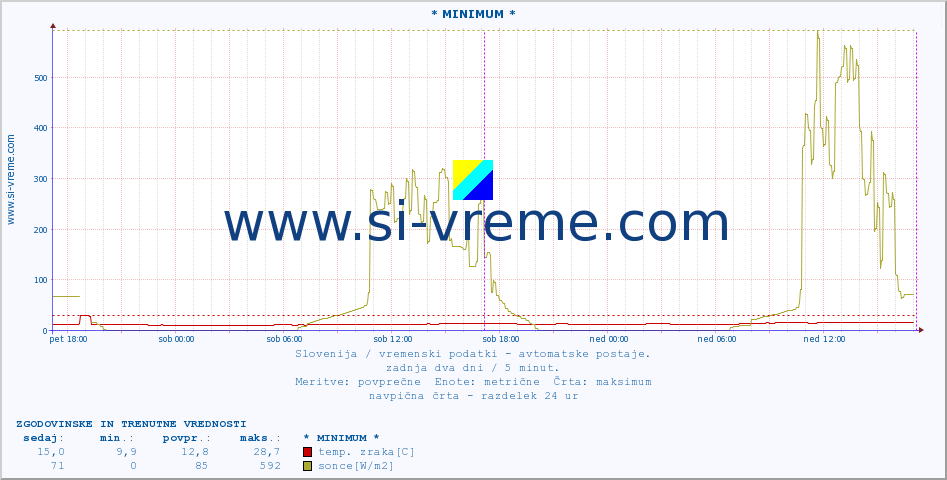 POVPREČJE :: * MINIMUM * :: temp. zraka | vlaga | smer vetra | hitrost vetra | sunki vetra | tlak | padavine | sonce | temp. tal  5cm | temp. tal 10cm | temp. tal 20cm | temp. tal 30cm | temp. tal 50cm :: zadnja dva dni / 5 minut.