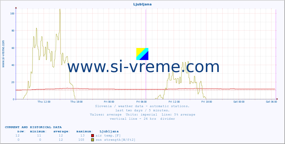  :: Ljubljana :: air temp. | humi- dity | wind dir. | wind speed | wind gusts | air pressure | precipi- tation | sun strength | soil temp. 5cm / 2in | soil temp. 10cm / 4in | soil temp. 20cm / 8in | soil temp. 30cm / 12in | soil temp. 50cm / 20in :: last two days / 5 minutes.