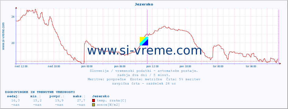 POVPREČJE :: Jezersko :: temp. zraka | vlaga | smer vetra | hitrost vetra | sunki vetra | tlak | padavine | sonce | temp. tal  5cm | temp. tal 10cm | temp. tal 20cm | temp. tal 30cm | temp. tal 50cm :: zadnja dva dni / 5 minut.