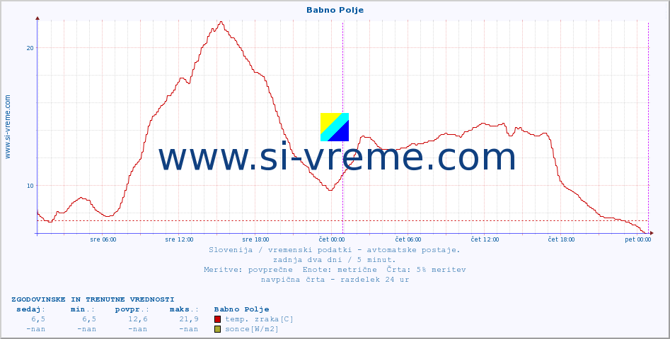 POVPREČJE :: Babno Polje :: temp. zraka | vlaga | smer vetra | hitrost vetra | sunki vetra | tlak | padavine | sonce | temp. tal  5cm | temp. tal 10cm | temp. tal 20cm | temp. tal 30cm | temp. tal 50cm :: zadnja dva dni / 5 minut.