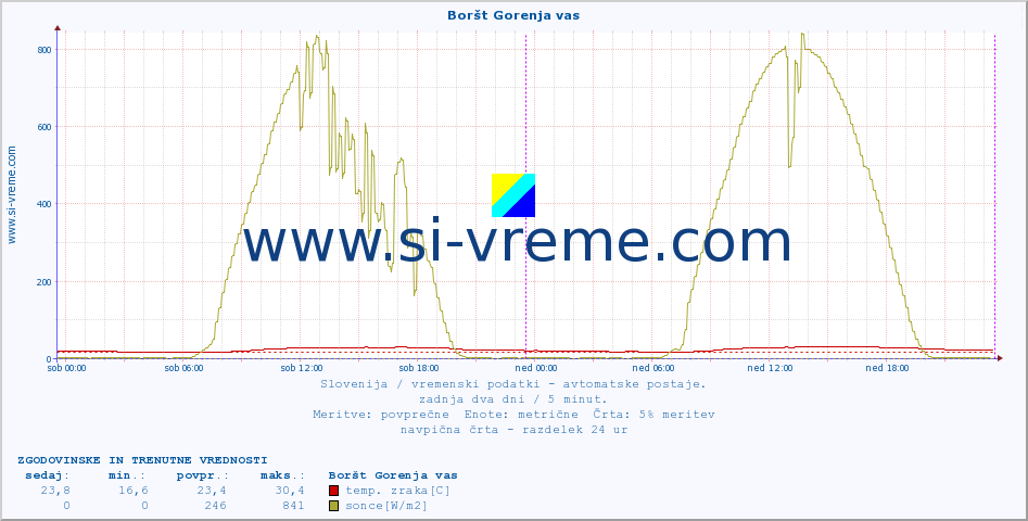 POVPREČJE :: Boršt Gorenja vas :: temp. zraka | vlaga | smer vetra | hitrost vetra | sunki vetra | tlak | padavine | sonce | temp. tal  5cm | temp. tal 10cm | temp. tal 20cm | temp. tal 30cm | temp. tal 50cm :: zadnja dva dni / 5 minut.