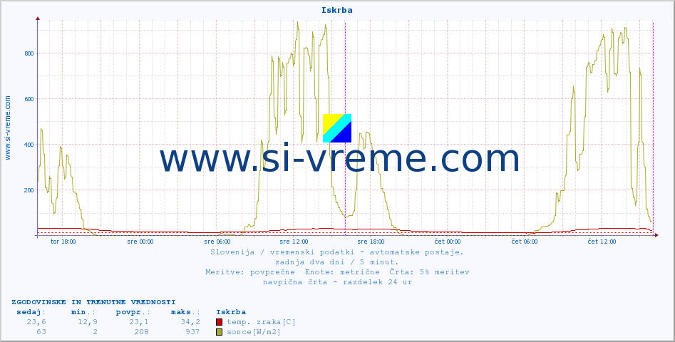 POVPREČJE :: Iskrba :: temp. zraka | vlaga | smer vetra | hitrost vetra | sunki vetra | tlak | padavine | sonce | temp. tal  5cm | temp. tal 10cm | temp. tal 20cm | temp. tal 30cm | temp. tal 50cm :: zadnja dva dni / 5 minut.