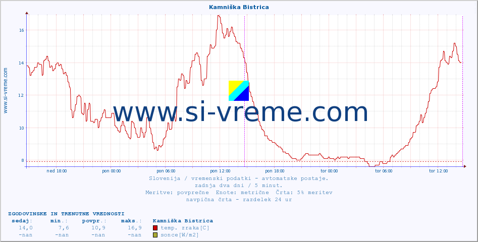 POVPREČJE :: Kamniška Bistrica :: temp. zraka | vlaga | smer vetra | hitrost vetra | sunki vetra | tlak | padavine | sonce | temp. tal  5cm | temp. tal 10cm | temp. tal 20cm | temp. tal 30cm | temp. tal 50cm :: zadnja dva dni / 5 minut.