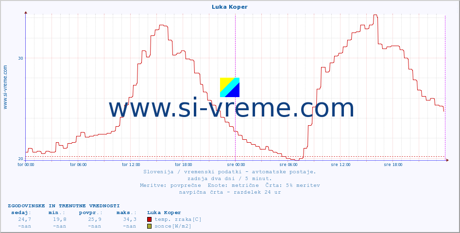 POVPREČJE :: Luka Koper :: temp. zraka | vlaga | smer vetra | hitrost vetra | sunki vetra | tlak | padavine | sonce | temp. tal  5cm | temp. tal 10cm | temp. tal 20cm | temp. tal 30cm | temp. tal 50cm :: zadnja dva dni / 5 minut.