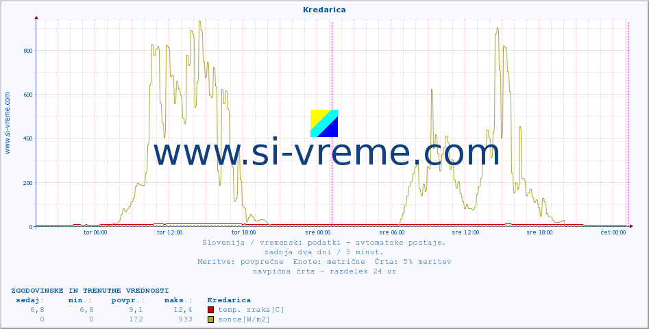 POVPREČJE :: Kredarica :: temp. zraka | vlaga | smer vetra | hitrost vetra | sunki vetra | tlak | padavine | sonce | temp. tal  5cm | temp. tal 10cm | temp. tal 20cm | temp. tal 30cm | temp. tal 50cm :: zadnja dva dni / 5 minut.