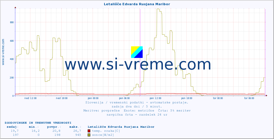 POVPREČJE :: Letališče Edvarda Rusjana Maribor :: temp. zraka | vlaga | smer vetra | hitrost vetra | sunki vetra | tlak | padavine | sonce | temp. tal  5cm | temp. tal 10cm | temp. tal 20cm | temp. tal 30cm | temp. tal 50cm :: zadnja dva dni / 5 minut.