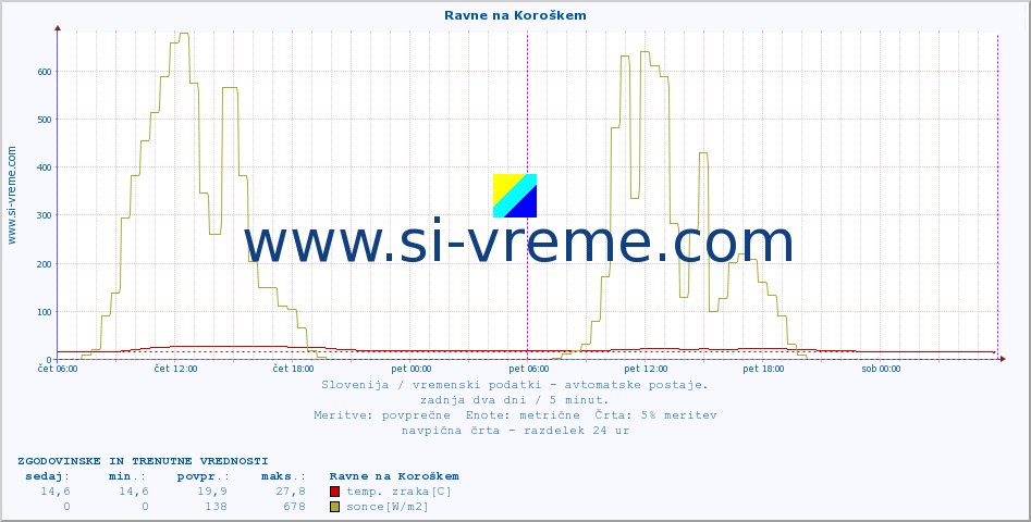 POVPREČJE :: Ravne na Koroškem :: temp. zraka | vlaga | smer vetra | hitrost vetra | sunki vetra | tlak | padavine | sonce | temp. tal  5cm | temp. tal 10cm | temp. tal 20cm | temp. tal 30cm | temp. tal 50cm :: zadnja dva dni / 5 minut.